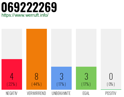 Rufnummer 069222269 Telefonnummer 069222269