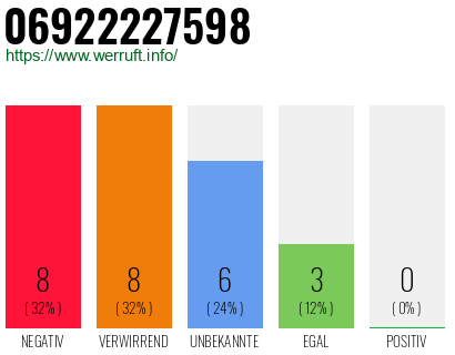 Rufnummer 06922227598 Telefonnummer 06922227598