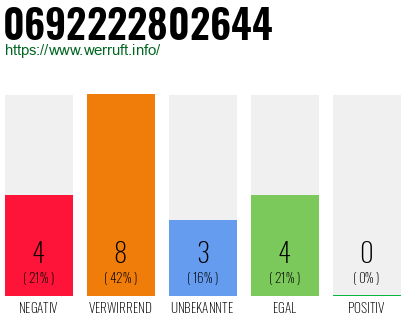 Rufnummer 0692222802644 Telefonnummer 0692222802644