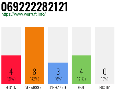 Rufnummer 069222282121 Telefonnummer 069222282121