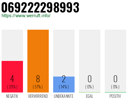 Telefonnummer 069222298993