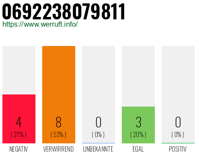 Rufnummer 0692238079811 Telefonnummer 0692238079811