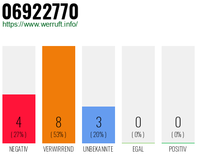 Rufnummer 06922770 Telefonnummer 06922770
