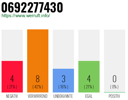Rufnummer 0692277430 Telefonnummer 0692277430