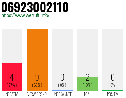 Rufnummer 06923002110 Telefonnummer 06923002110