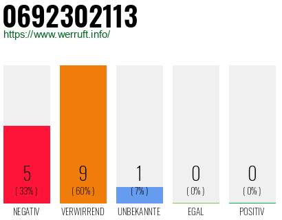 Rufnummer 0692302113 Telefonnummer 0692302113