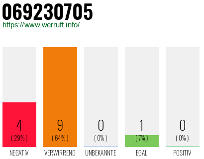 Rufnummer 069230705 Telefonnummer 069230705