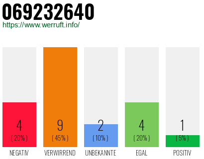 Rufnummer 069232640 Telefonnummer 069232640