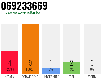 Rufnummer 069233669 Telefonnummer 069233669