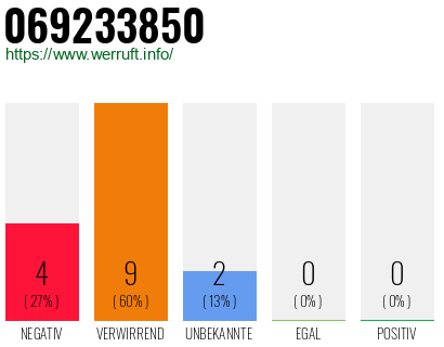 Rufnummer 069233850 Telefonnummer 069233850