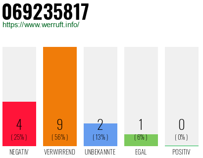 Rufnummer 069235817 Telefonnummer 069235817