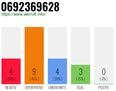 Rufnummer 0692369628 Telefonnummer 0692369628