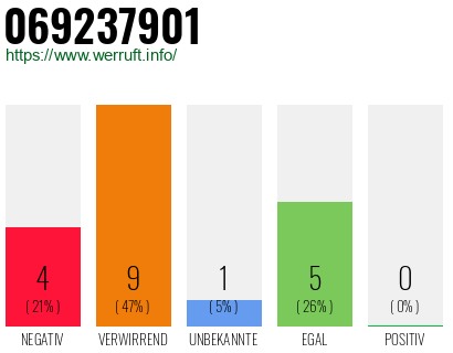Rufnummer 069237901 Telefonnummer 069237901