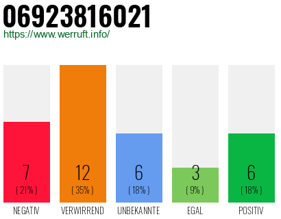 Rufnummer 06923816021 Telefonnummer 06923816021