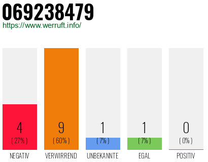 Rufnummer 069238479 Telefonnummer 069238479