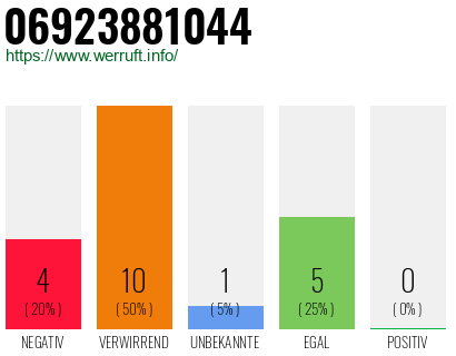 Rufnummer 06923881044 Telefonnummer 06923881044