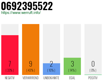 Rufnummer 0692395522 Telefonnummer 0692395522