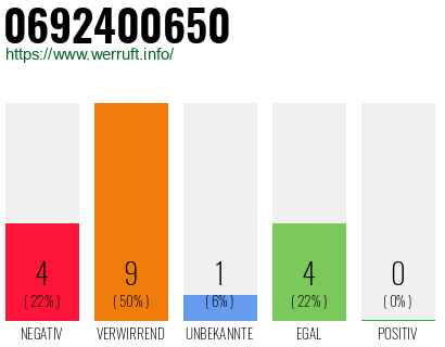 Telefonnummer 0692400650