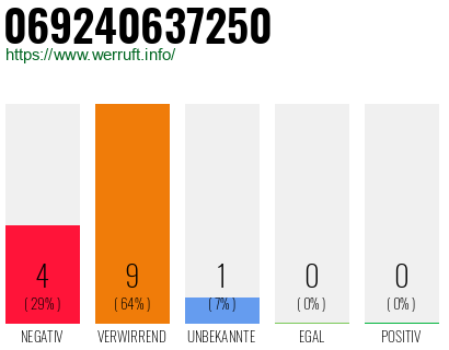 Rufnummer 069240637250 Telefonnummer 069240637250