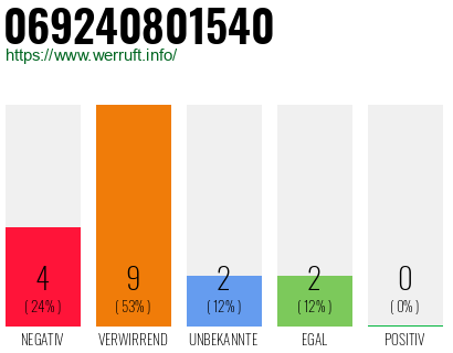 Rufnummer 069240801540 Telefonnummer 069240801540