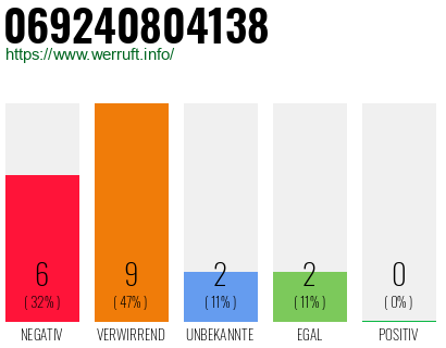 Rufnummer 069240804138 Telefonnummer 069240804138