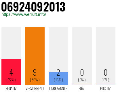 Rufnummer 06924092013 Telefonnummer 06924092013