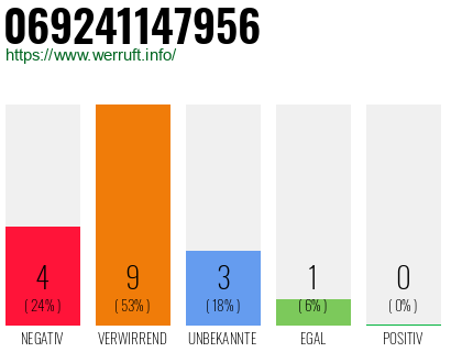 Rufnummer 069241147956 Telefonnummer 069241147956