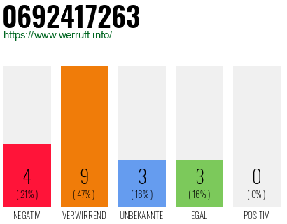 Rufnummer 0692417263 Telefonnummer 0692417263