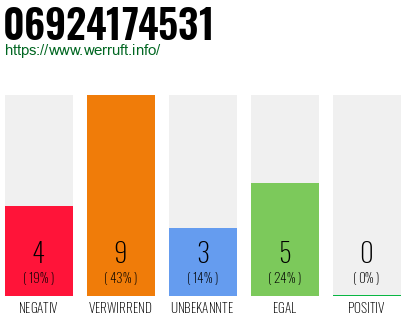 Rufnummer 06924174531 Telefonnummer 06924174531