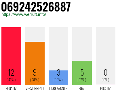 Rufnummer 069242526887 Telefonnummer 069242526887