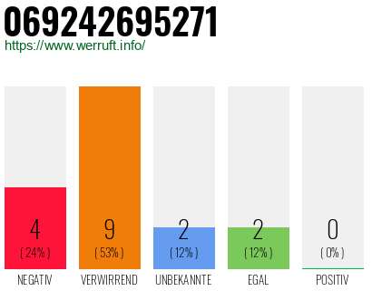 Rufnummer 069242695271 Telefonnummer 069242695271
