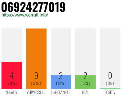 Rufnummer 06924277019 Telefonnummer 06924277019