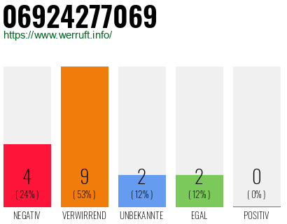 Rufnummer 06924277069 Telefonnummer 06924277069