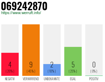 Rufnummer 069242870 Telefonnummer 069242870