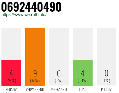 Rufnummer 0692440490 Telefonnummer 0692440490