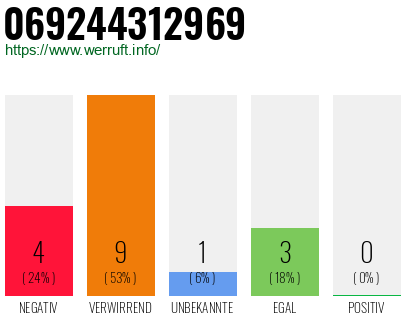 Rufnummer 069244312969 Telefonnummer 069244312969