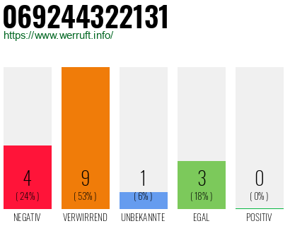 Rufnummer 069244322131 Telefonnummer 069244322131
