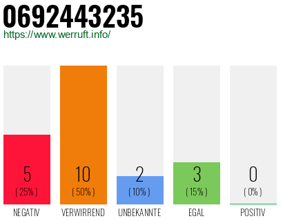 Rufnummer 0692443235 Telefonnummer 0692443235