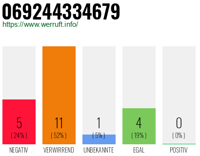 Rufnummer 069244334679 Telefonnummer 069244334679