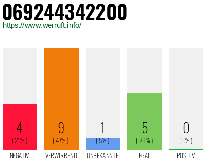 Rufnummer 069244342200 Telefonnummer 069244342200