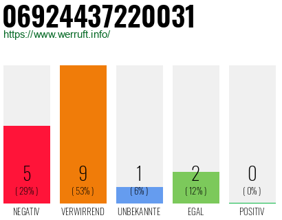 Rufnummer 06924437220031 Telefonnummer 06924437220031