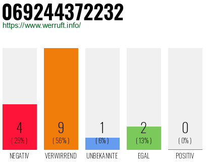 Rufnummer 069244372232 Telefonnummer 069244372232