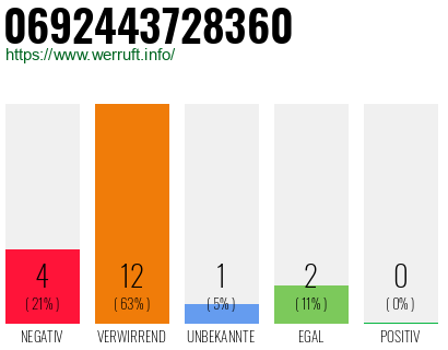 Rufnummer 0692443728360 Telefonnummer 0692443728360