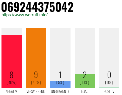 Rufnummer 069244375042 Telefonnummer 069244375042
