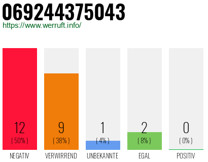 Rufnummer 069244375043 Telefonnummer 069244375043