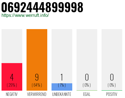 Rufnummer 0692444899998 Telefonnummer 0692444899998