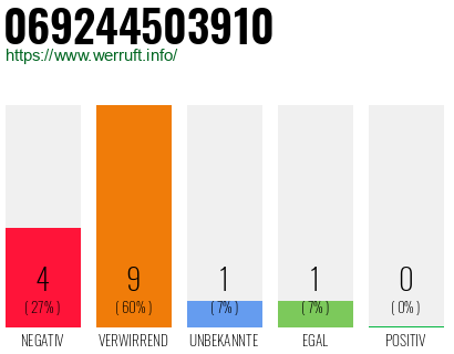 Rufnummer 069244503910 Telefonnummer 069244503910