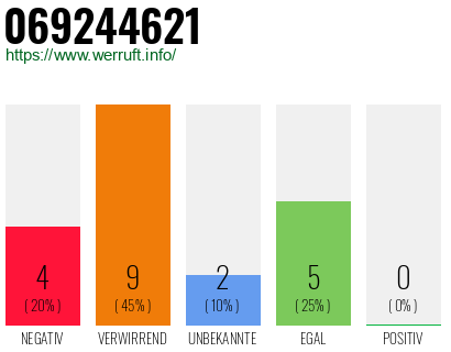 Rufnummer 069244621 Telefonnummer 069244621
