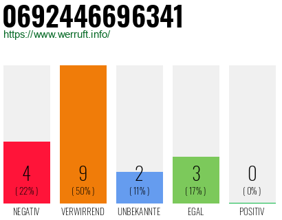 Rufnummer 0692446696341 Telefonnummer 0692446696341