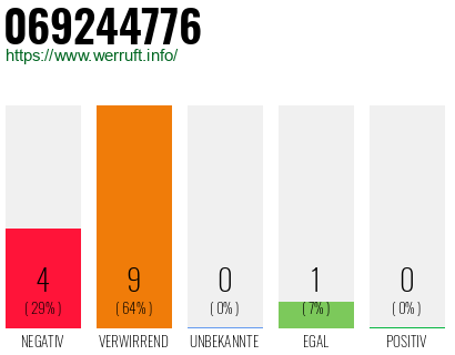 Rufnummer 069244776 Telefonnummer 069244776